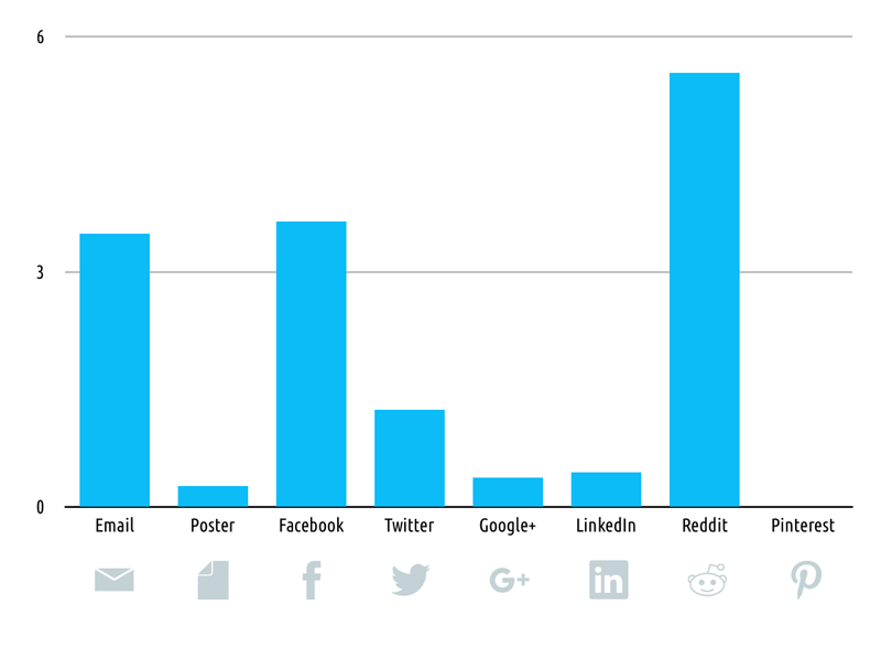 Comparison of average participants per promotion promotion tool graph