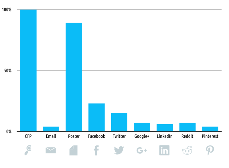 Comparison of CfP promotion tools usage graph