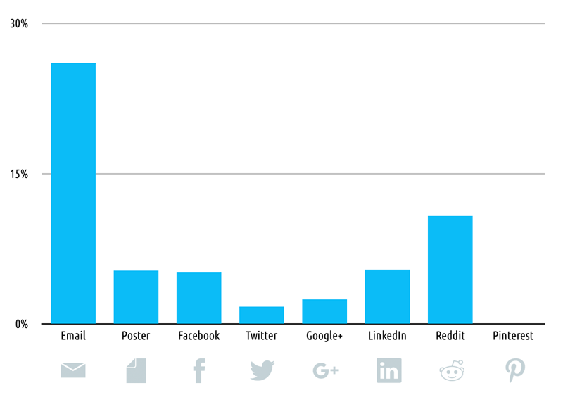 Comparison of participation conversion rates graph