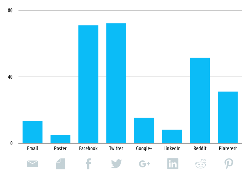 Comparison of average views per promotion promotion tool graph